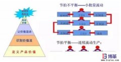 拉動(dòng)式生產(chǎn)建立的兩大條件