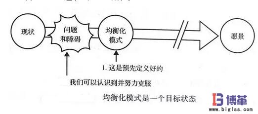 均衡化生產(chǎn)模式是一個(gè)目標(biāo)狀態(tài)