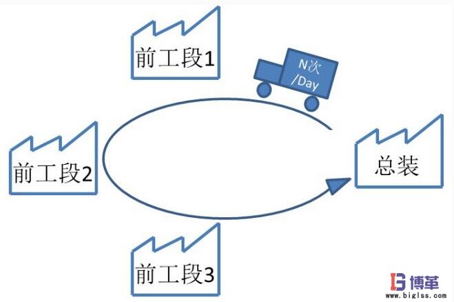 每天從前工段進(jìn)行N次套料配送到總裝