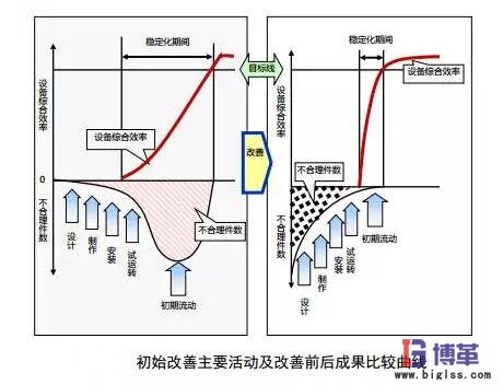 設(shè)備初期改善活動(dòng)成果