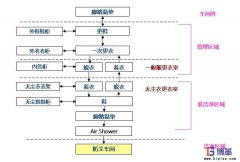 如何做好車間的防塵管理？