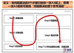 A3報(bào)告訓(xùn)練員工的本質(zhì)思考