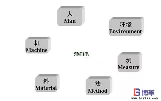 現(xiàn)場(chǎng)管理5M1E分析法