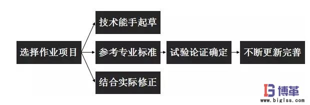 標準化作業(yè)制定流程