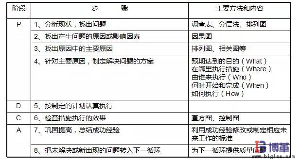 全面質(zhì)量管理中的PDCA循環(huán)