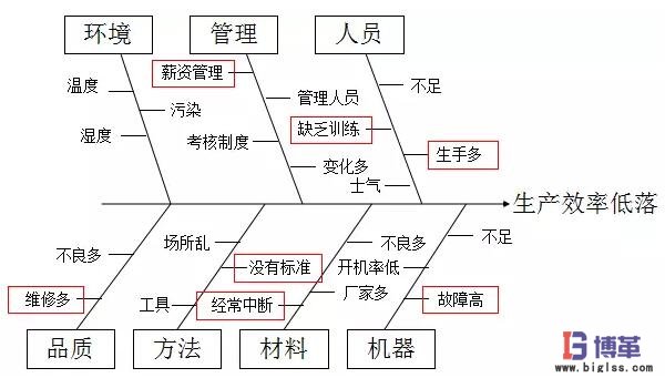 精益質(zhì)量管理的魚骨圖