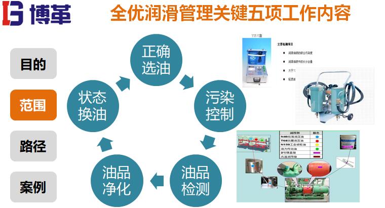 全優(yōu)潤滑管理