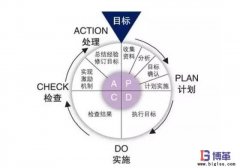 精益管理中PDCA循環(huán)的八個(gè)步驟