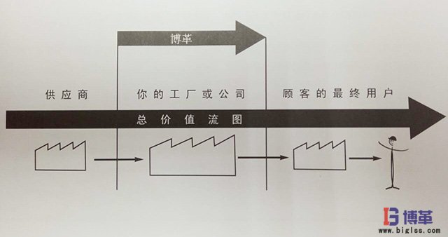 價(jià)值流圖分析總導(dǎo)向