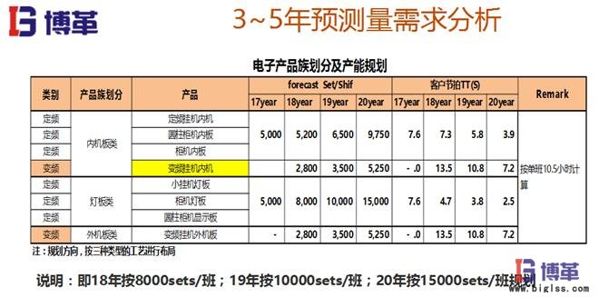 精益布局預測需求分析