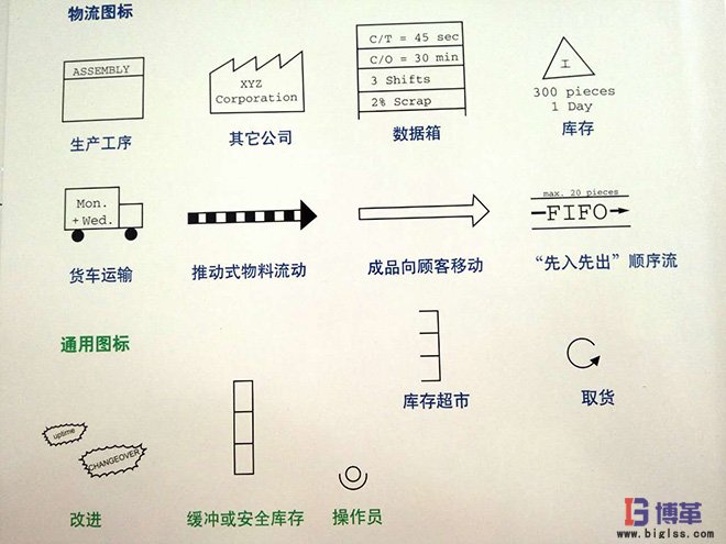 價值流圖析物流信息圖標