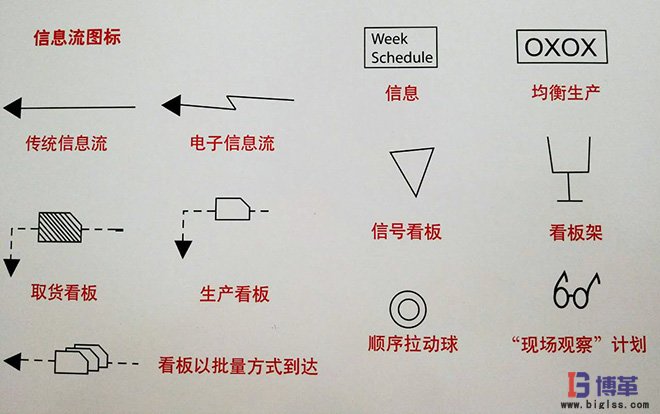 價值流圖析信息流圖標