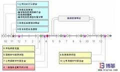 通用汽車精益管理持續(xù)改善-方針展開管理