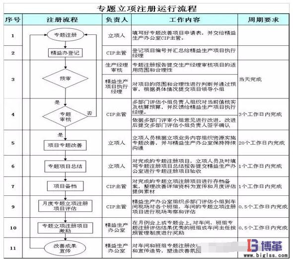 精益改善專題立項注冊運行流程