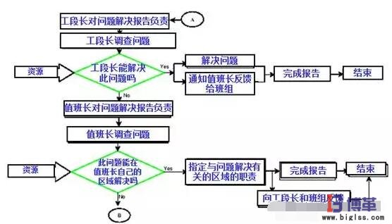 精益管理項目內(nèi)部問題解決流程