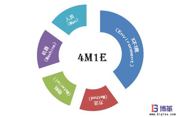 人機(jī)料法環(huán)-全面質(zhì)量管理的五大要素