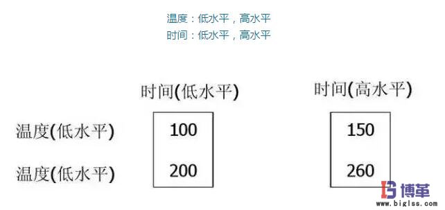 DOE實驗設計因子的兩個水平