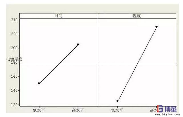 DOE實驗設計因子的主效應圖