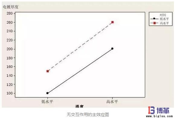 DOE實驗設計因子無交互性