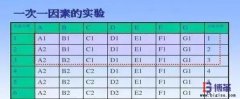 DOE試驗設(shè)計的實施步驟