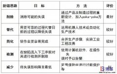 防錯(cuò)技術(shù)的基本思路與策略