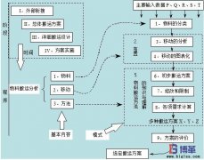 企業(yè)如何進(jìn)行物料搬運(yùn)設(shè)計？