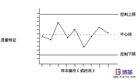 SPC統(tǒng)計(jì)過(guò)程控制