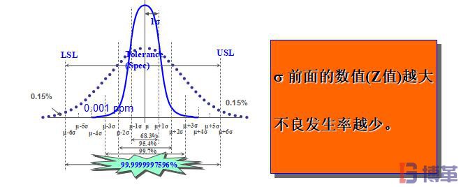 σ標準偏差數(shù)值與不良率的關系