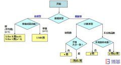 如何選擇正確的SPC控制圖？