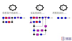 六西格瑪測量階段中為什么需要流程圖？