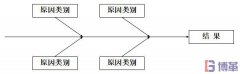 什么是因果圖？因果圖怎么畫？