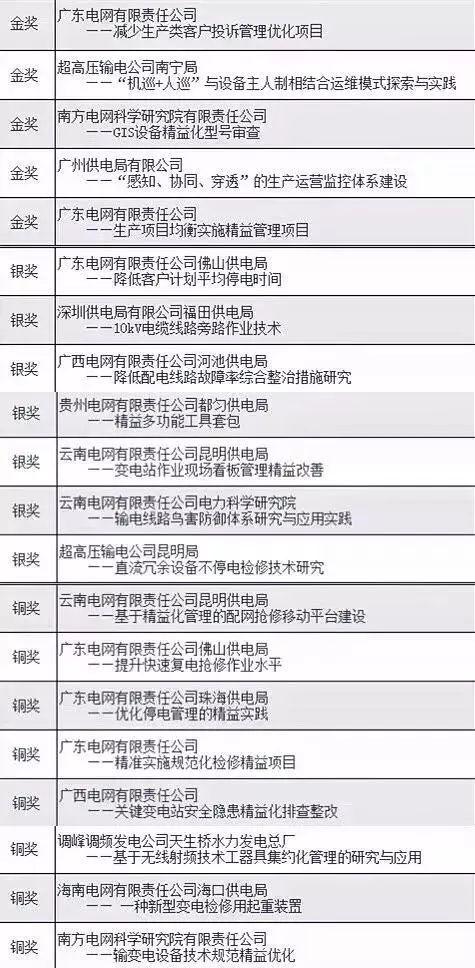 2017年南方電網(wǎng)生產(chǎn)技術(shù)精益管理論壇獲獎名單