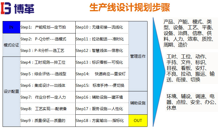精益生產(chǎn)線制作的十八個步驟