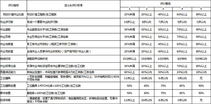 生產(chǎn)線設(shè)計(jì)合理性評價標(biāo)準(zhǔn)