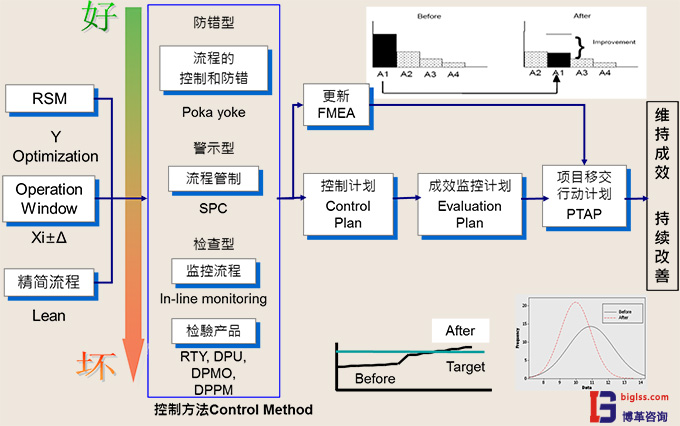 六西格瑪管理中C階段目的是什么？