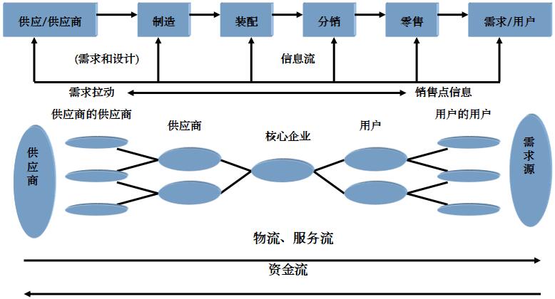  供應鏈管理主要內(nèi)容