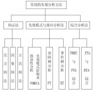 FMEA失效原因有哪些？