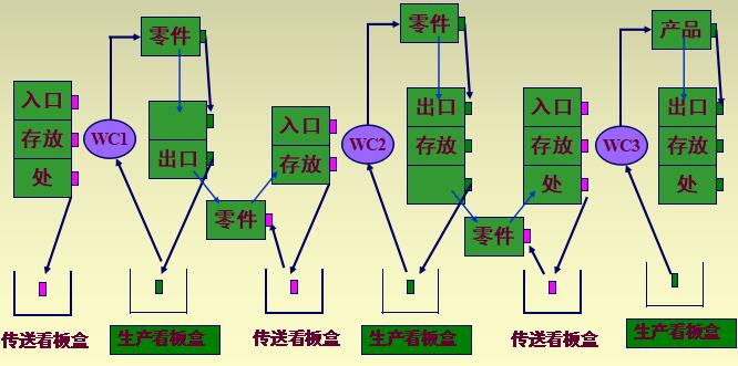 看板管理