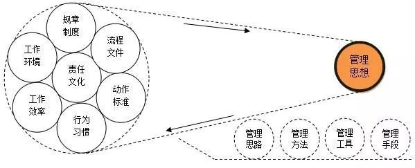 精益管理理念