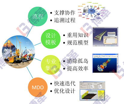 精益研發(fā)平臺(tái)的四個(gè)要素