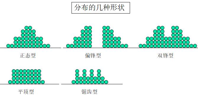 產(chǎn)品質(zhì)量波動(dòng)分布的幾種形狀