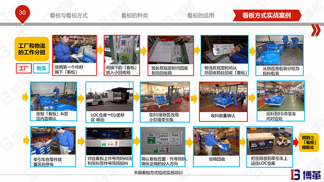 豐田看板拉動(dòng)實(shí)戰(zhàn)培訓(xùn)教材精美版