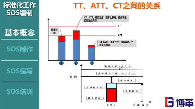 標(biāo)準(zhǔn)化作業(yè)SOS編寫(xiě)方法培訓(xùn)課件