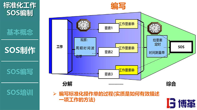 標(biāo)準(zhǔn)化作業(yè)SOS編寫(xiě)方法培訓(xùn)課件