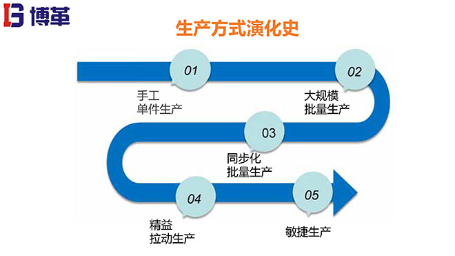 拉動生產(chǎn)模式實戰(zhàn)培訓經(jīng)典課件