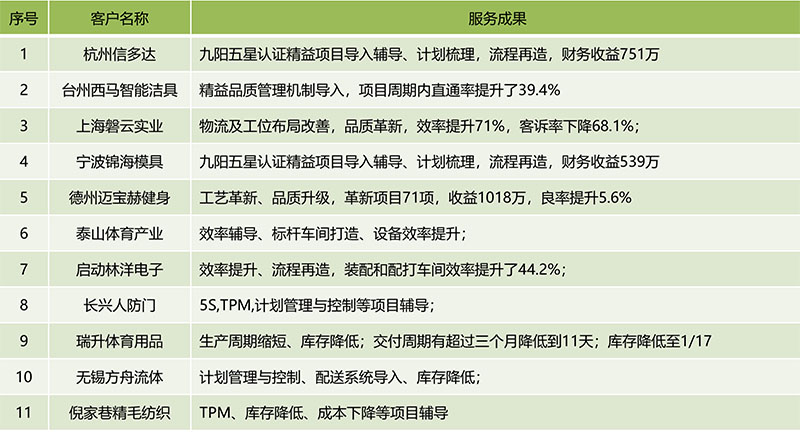 博革咨詢主要咨詢項目