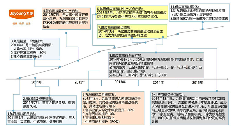 博革咨詢顧問九陽精益咨詢項目