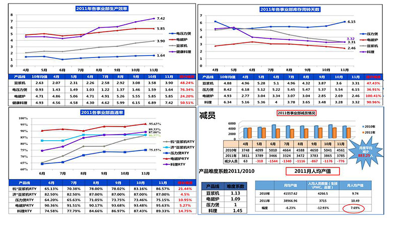 九陽集團精益咨詢項目成果