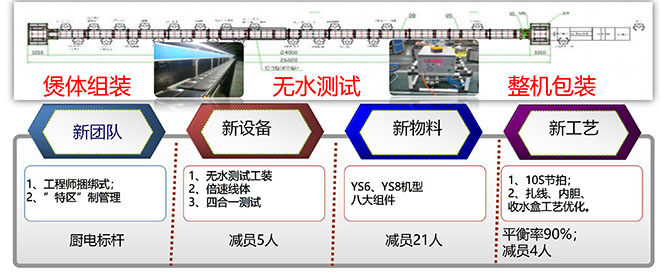 九陽集團精益咨詢項目成果