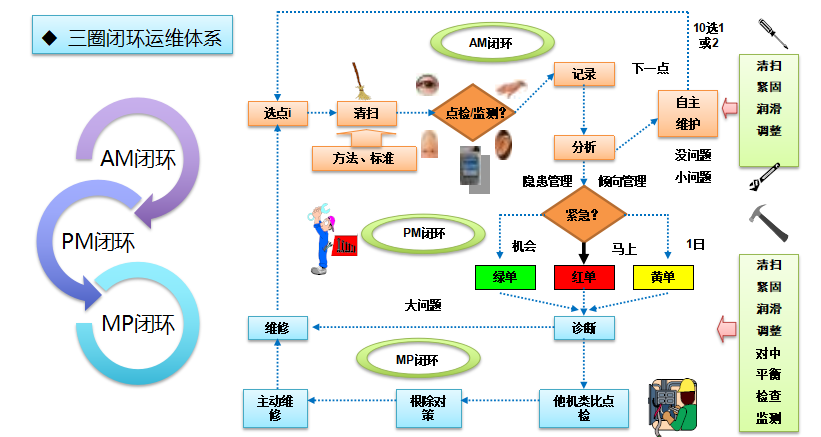 TPM設(shè)備管理三圈閉環(huán)運(yùn)維體系